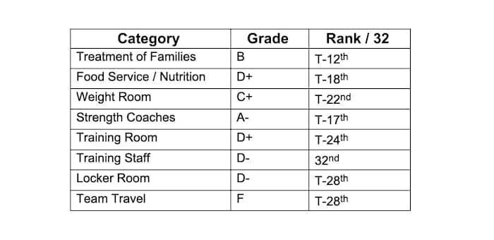 Kansas City Chiefs' ranks in several categories of the NFLPA's Player Team Report Card. Chart courtesy of the NFL Players Association website.